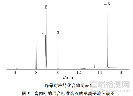 咖啡飲品中糠醛類化合物含量測定方法\