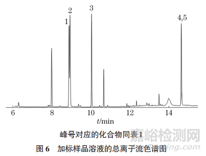 咖啡飲品中糠醛類化合物含量測定方法