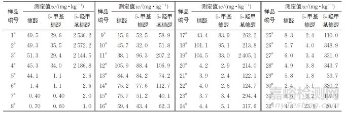 咖啡飲品中糠醛類化合物含量測定方法