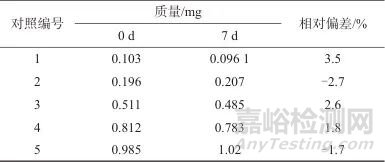 紅外分光光度法測(cè)定空氣和廢氣中油煙