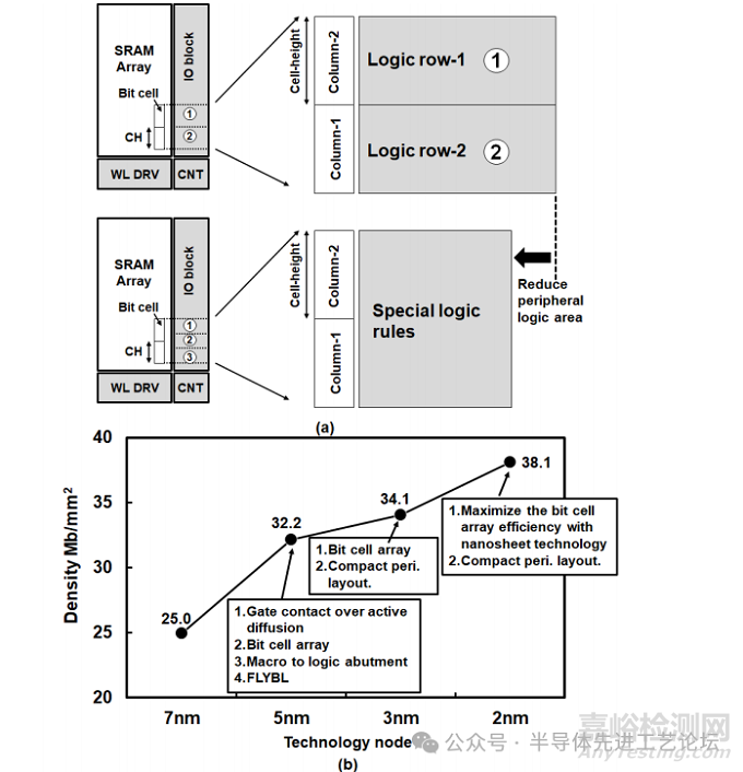 臺(tái)積電：2nm CMOS納米片工藝的38.1Mb/mm2 高密度SRAM設(shè)計(jì)
