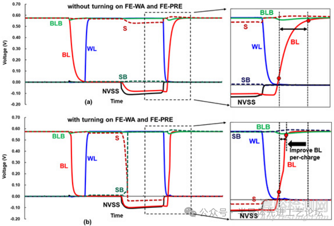 臺(tái)積電：2nm CMOS納米片工藝的38.1Mb/mm2 高密度SRAM設(shè)計(jì)