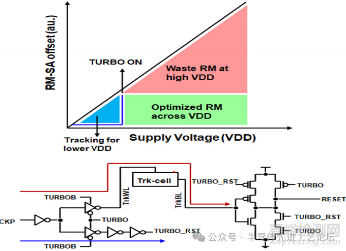 臺(tái)積電：2nm CMOS納米片工藝的38.1Mb/mm2 高密度SRAM設(shè)計(jì)