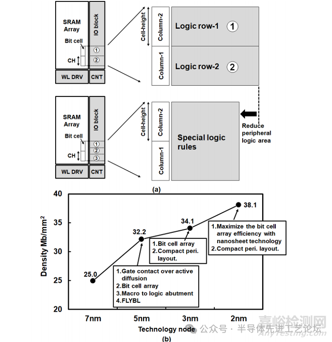 臺(tái)積電：2nm CMOS納米片工藝的38.1Mb/mm2 高密度SRAM設(shè)計(jì)