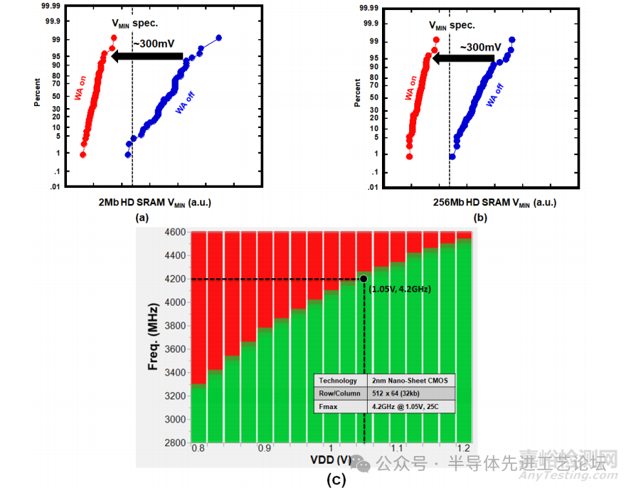 臺(tái)積電：2nm CMOS納米片工藝的38.1Mb/mm2 高密度SRAM設(shè)計(jì)