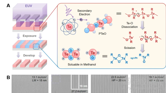 清華大學(xué)EUV光刻膠重要進(jìn)展