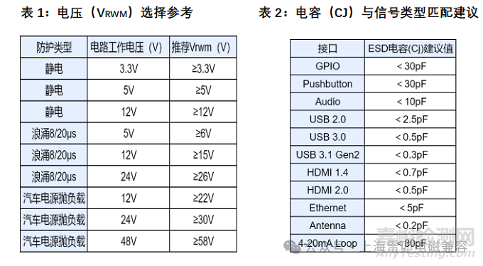 ESD/TVS二極管選型關(guān)鍵參數(shù)解析與應(yīng)用案例詳解