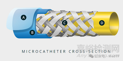 【創(chuàng)新醫(yī)械】Sublime：能夠穿越CTO病變的雙向扭矩傳導(dǎo)微導(dǎo)管