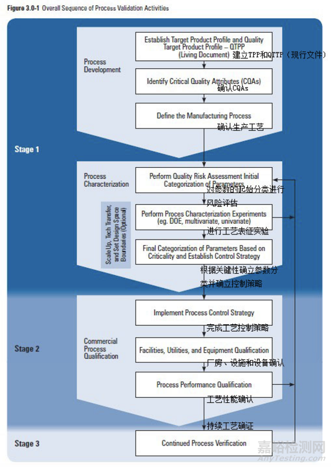 PDA TR60:制藥工藝驗(yàn)證的工藝知識(shí)建立