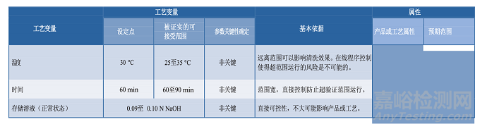 PDA TR60:制藥工藝驗(yàn)證的工藝知識(shí)建立