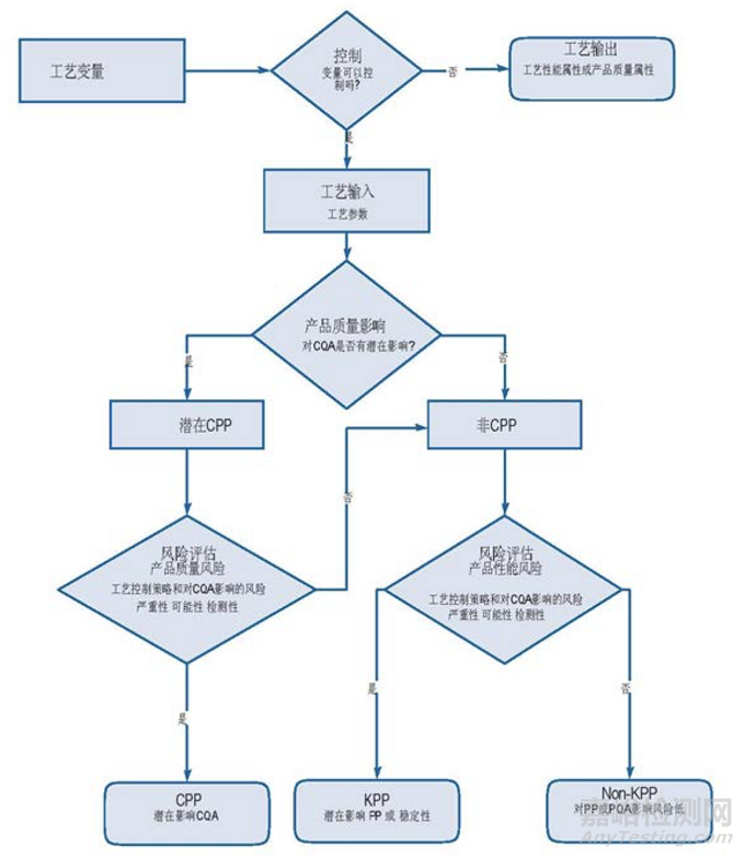 PDA TR60:制藥工藝驗(yàn)證的工藝知識(shí)建立
