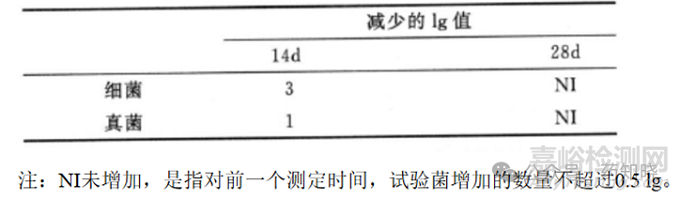 藥物抑菌效力檢查的藥典要求、方法與限度