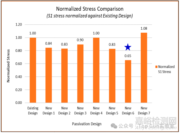 芯片溫度循環(huán)測(cè)試后鈍化層裂紋失效分析