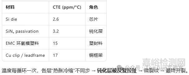 芯片溫度循環(huán)測(cè)試后鈍化層裂紋失效分析