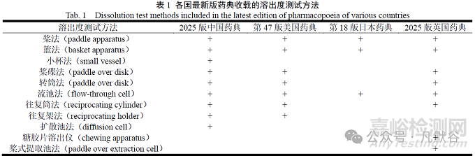 口服固體制劑體外溶出度測(cè)試方法的應(yīng)用探討