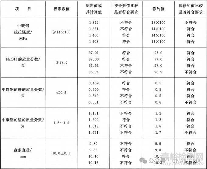 產(chǎn)品測試結(jié)果，不修約是合格的修約后就不合格了，怎么辦？