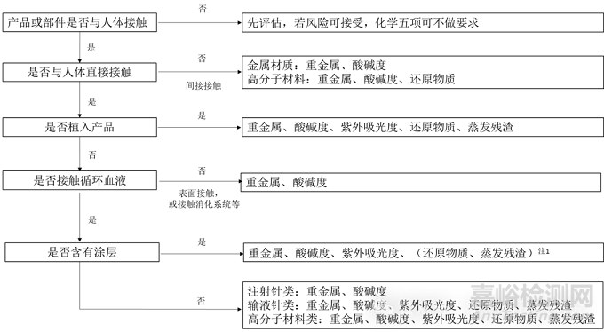 哪些醫(yī)療器械產(chǎn)品需要做化學(xué)五項(xiàng)檢測？
