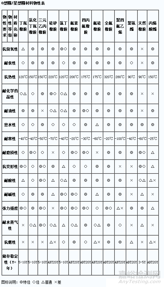 橡膠密封圈的性能、應(yīng)用及橡膠油封知識