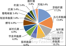基于多種微生物鑒定技術的制藥企業(yè)環(huán)境微生物鑒定結果分析和應用研究