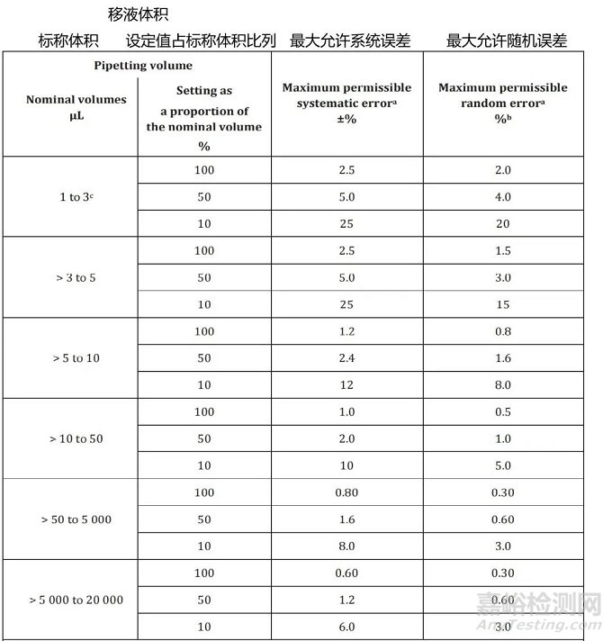 EDQM發(fā)布《 “移液槍” 確認(rèn)指南》，區(qū)分使用前確認(rèn)、校準(zhǔn)和日常測(cè)試