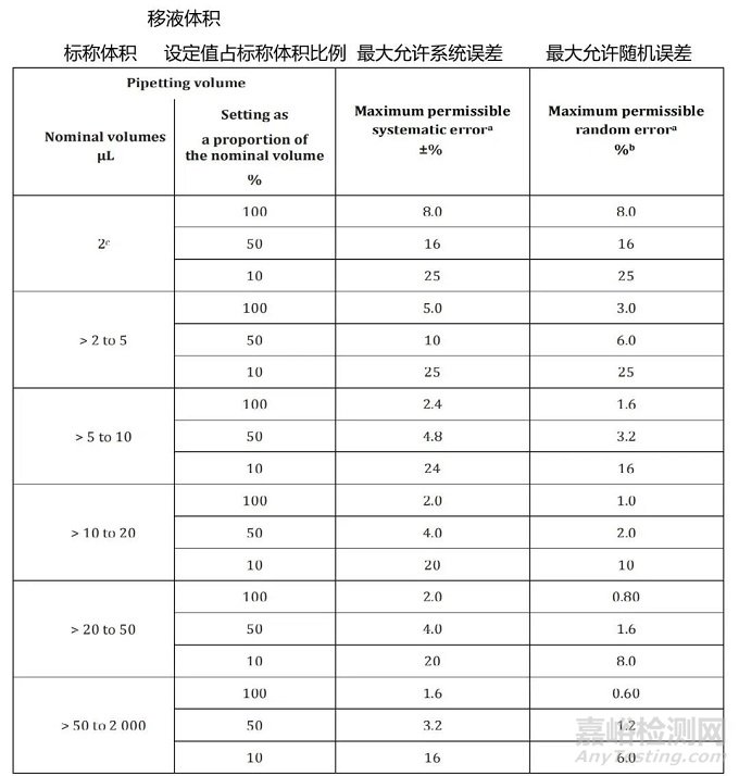 EDQM發(fā)布《 “移液槍” 確認(rèn)指南》，區(qū)分使用前確認(rèn)、校準(zhǔn)和日常測(cè)試