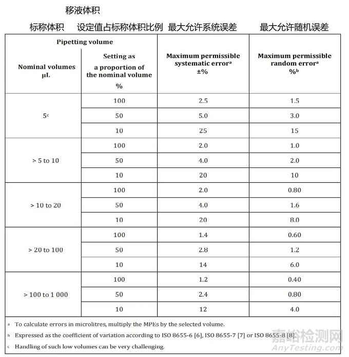 EDQM發(fā)布《 “移液槍” 確認(rèn)指南》，區(qū)分使用前確認(rèn)、校準(zhǔn)和日常測(cè)試