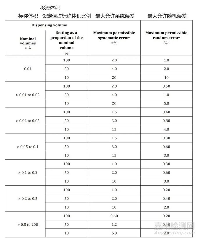 EDQM發(fā)布《 “移液槍” 確認(rèn)指南》，區(qū)分使用前確認(rèn)、校準(zhǔn)和日常測(cè)試
