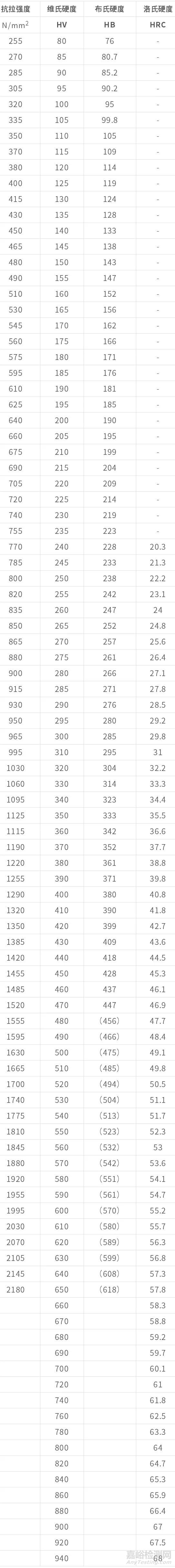 常用HRC、HV、HB硬度對照表