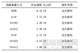 老化試驗(yàn)中塑料缺口沖擊試樣的安裝對試驗(yàn)結(jié)果的影響