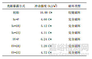 老化試驗(yàn)中塑料缺口沖擊試樣的安裝對試驗(yàn)結(jié)果的影響