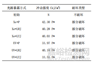 老化試驗(yàn)中塑料缺口沖擊試樣的安裝對試驗(yàn)結(jié)果的影響