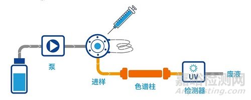 HPLC中色譜柱死體積該如何計(jì)算