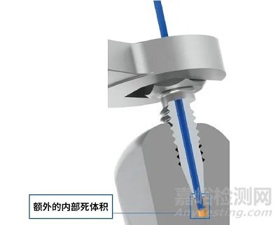 HPLC中色譜柱死體積該如何計(jì)算