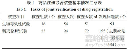藥物臨床試驗(yàn)現(xiàn)場(chǎng)核查常見問題分析及建議