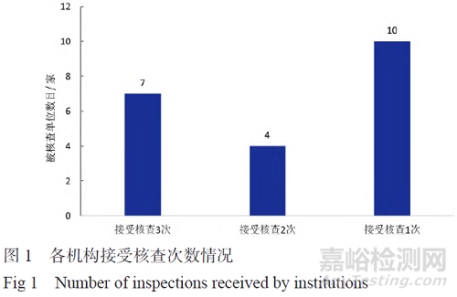 藥物臨床試驗(yàn)現(xiàn)場(chǎng)核查常見問題分析及建議