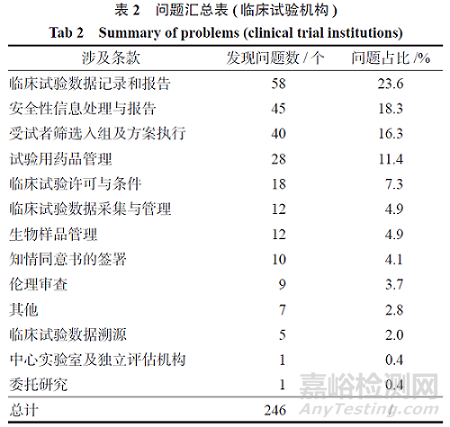 藥物臨床試驗(yàn)現(xiàn)場(chǎng)核查常見問題分析及建議