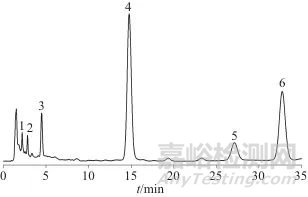 化橘紅（柚）高效液相指紋圖譜的建立及質(zhì)量分析