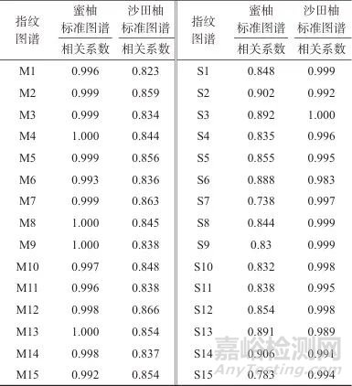 化橘紅（柚）高效液相指紋圖譜的建立及質(zhì)量分析