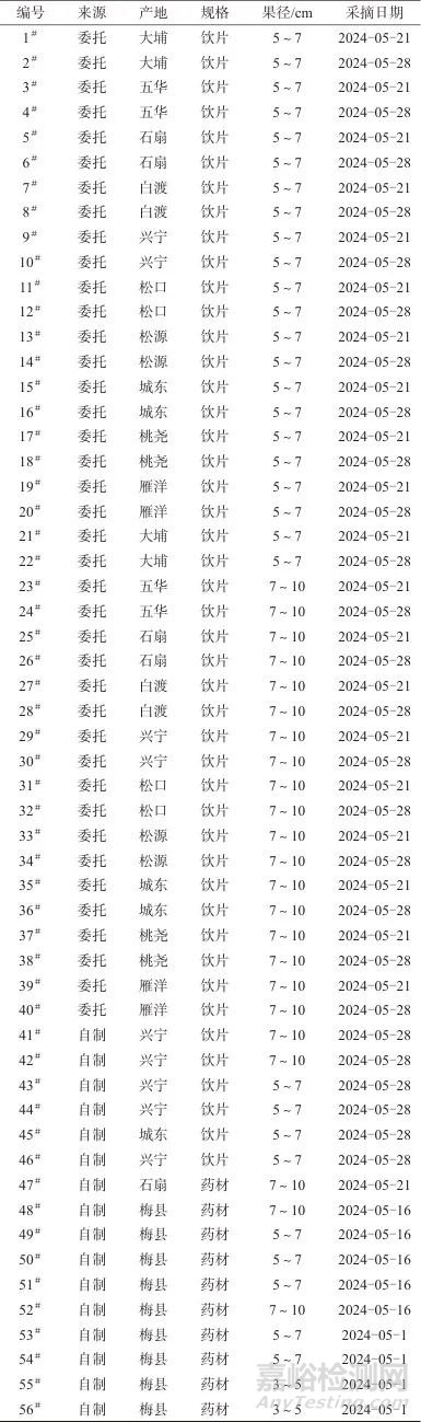 化橘紅（柚）高效液相指紋圖譜的建立及質(zhì)量分析
