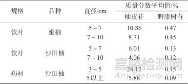 化橘紅（柚）高效液相指紋圖譜的建立及質(zhì)量分析