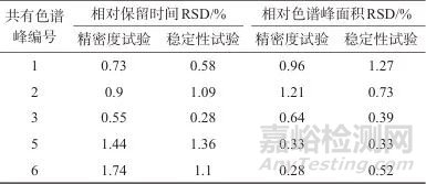化橘紅（柚）高效液相指紋圖譜的建立及質(zhì)量分析