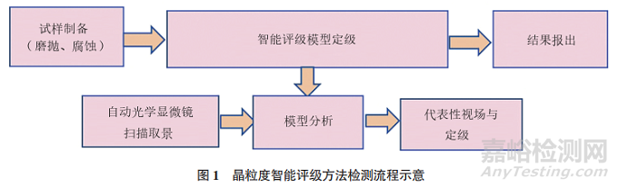 鋼材晶粒度評級的人工智能研究和應(yīng)用