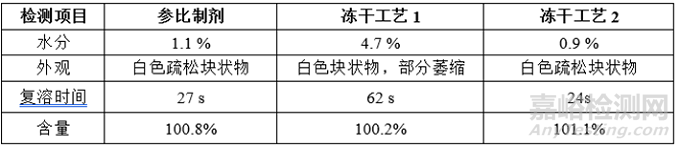 凍干產(chǎn)品萎縮、塌陷、碎瓶問(wèn)題分析