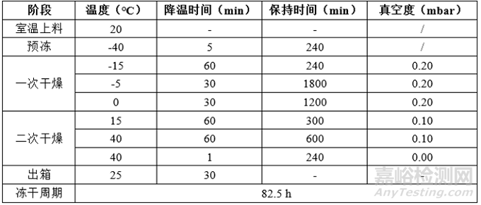 凍干產(chǎn)品萎縮、塌陷、碎瓶問(wèn)題分析