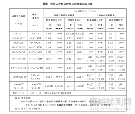 有源醫(yī)療器械的安規(guī)三項(xiàng)是什么？