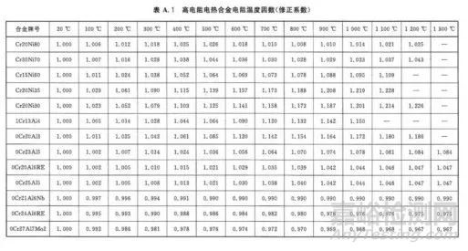 電熱元件設(shè)計(jì)關(guān)鍵：如何科學(xué)確定工作溫度？