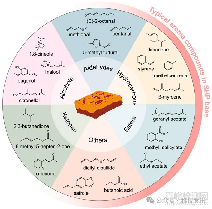 火鍋底料辣、麻、鮮、香的化學解析