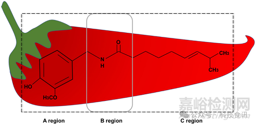 辣椒素的制備、辣味及生物活性研究進(jìn)展