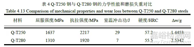 中碳低合金超高強(qiáng)韌耐磨鋼的熱處理工藝與組織性能