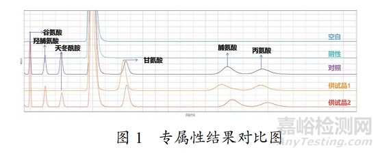 醫(yī)美注射用透明質(zhì)酸鈉溶液中氨基酸含量測(cè)定方法